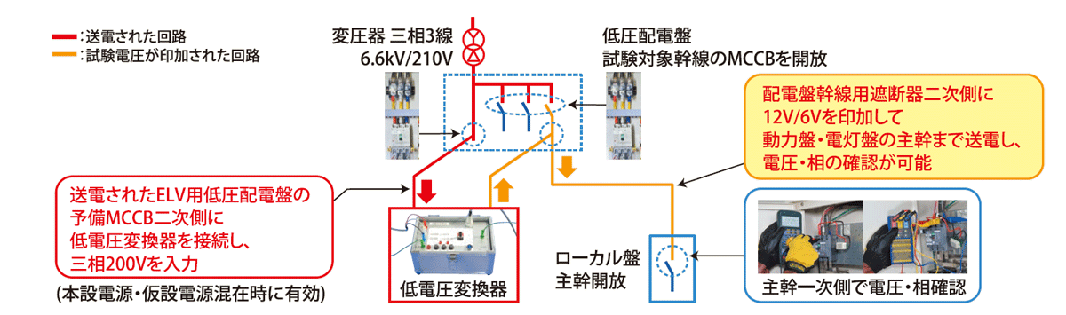 低電圧変圧器による試送電試験(配電盤遮断器二次側に印加)