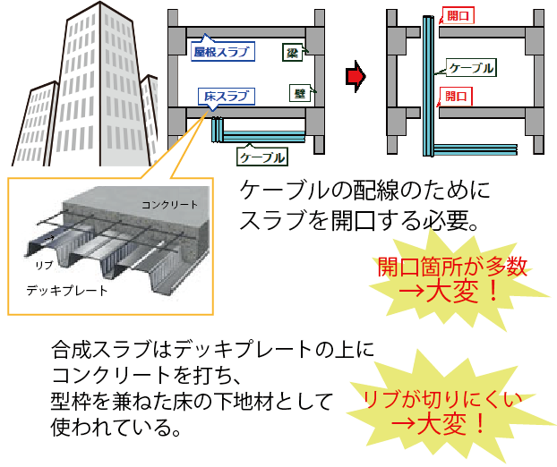 鉄筋コンクリート造のケーブル配線、スラブ開口が必要