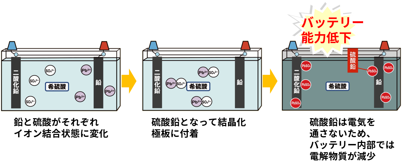 バッテリー能力低下の過程