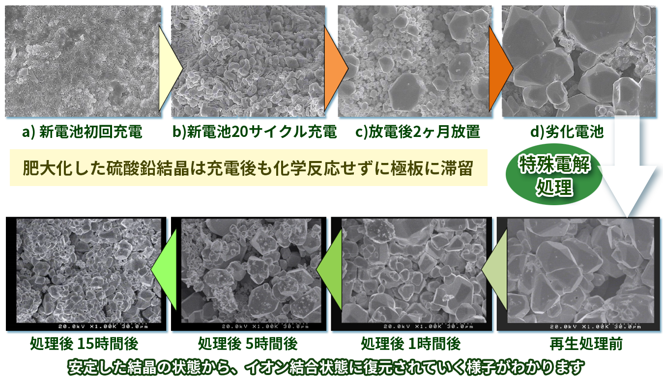 安定した結晶の状態から、イオン結合状態に復元