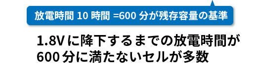 600分に満たないセルが多数