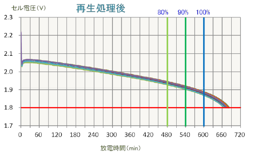 再生処理後