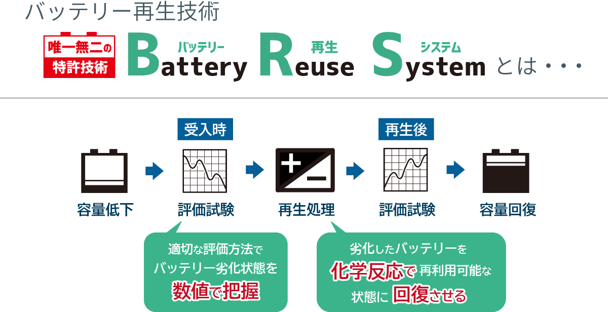 BRS(バッテリー再生技術)とは