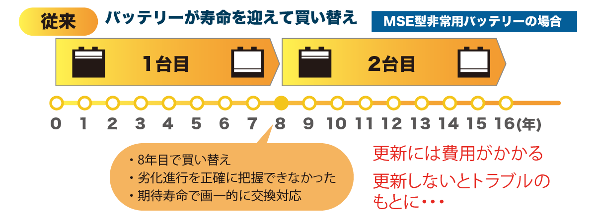 従来はバッテリーが寿命を迎えて買い替え。更新に費用がかかる、後進しないとトラブルのもとに