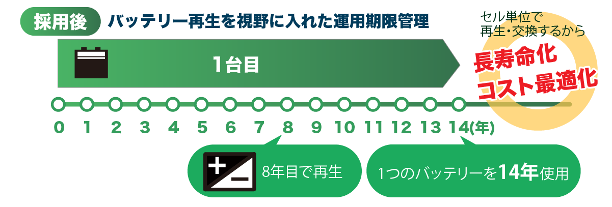 BRS採用後はセル単位で再生・交換するから長寿命化・コスト最適化につながります