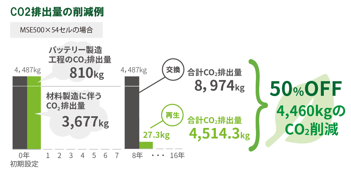 CO2排出量の削減例