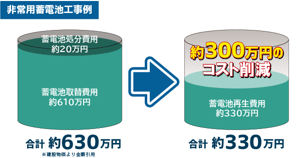 非常用蓄電池のコスト削減