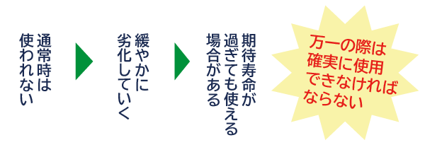 万一の際には確実に仕様できなければならない