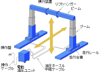 門型油圧リフター 構成