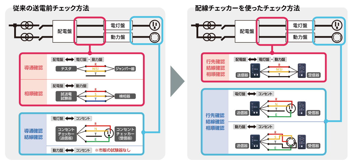 単相/三相配線チェッカー　チェック方法