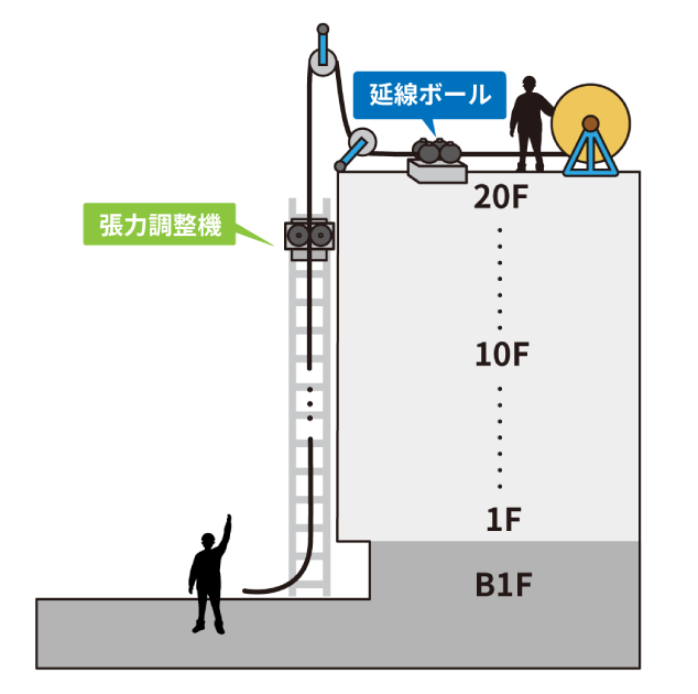 ケーブル落とし込み工法