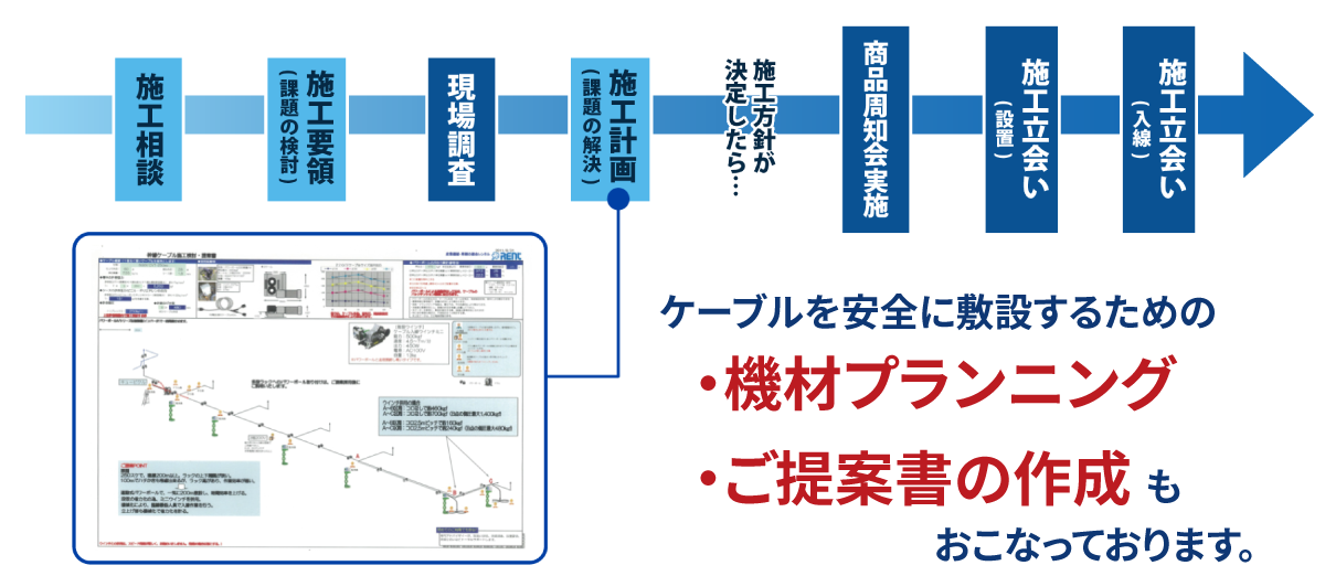 レントなら、現場調査・延線計画・施工立会までサポート