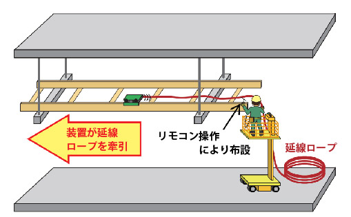 延線ロープ布設装置