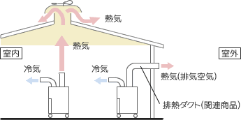 熱気を周囲に溜めず室外排気も可能