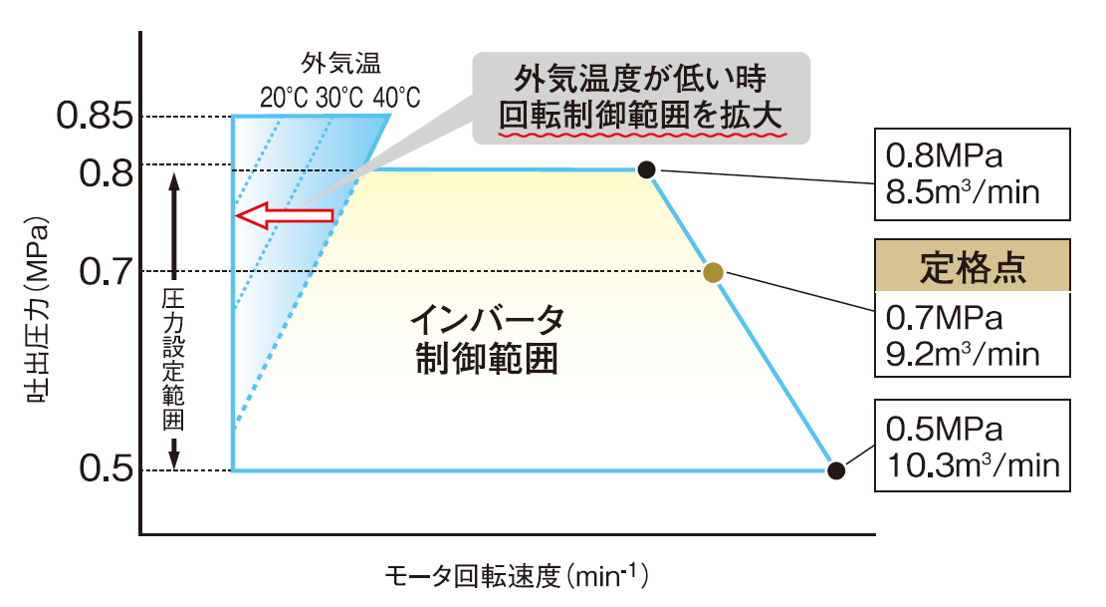 オイルフリーコンプレッサ(スクリュー/全天候型)