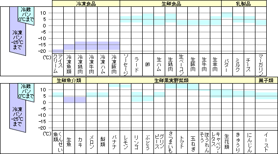 冷凍車 温度目安表