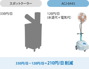   業務用ミスト扇風機「ミストファン」コスト削減