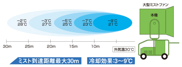 最大30m到達