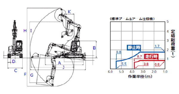 寸法図・作業範囲図・定格荷重表(標準アーム使用時)