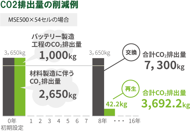 CO2排出量の削減例