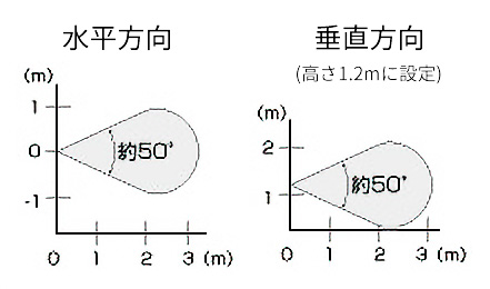 センサー検知エリア図