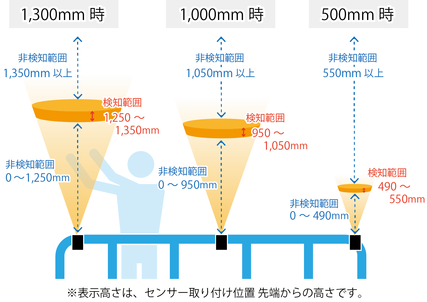 レント スカイシールドセンサー 検知距離