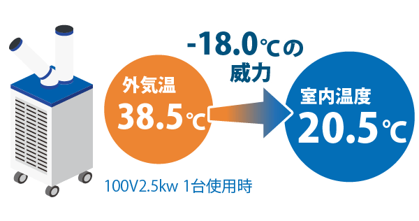 夏は外気温38.5℃の際、室内温度20.5℃の効果があります。