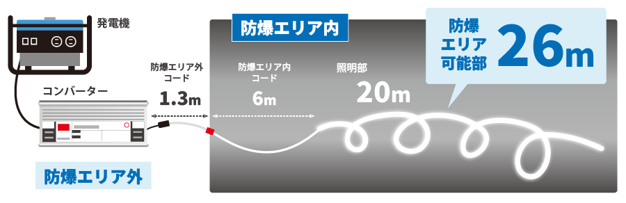 防爆エリア可能部 26m