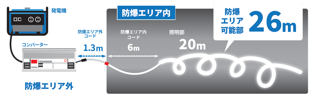 レントオリジナル「防爆テープライト」構成