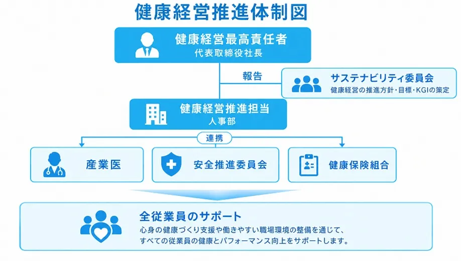 レントの健康経営推進体制